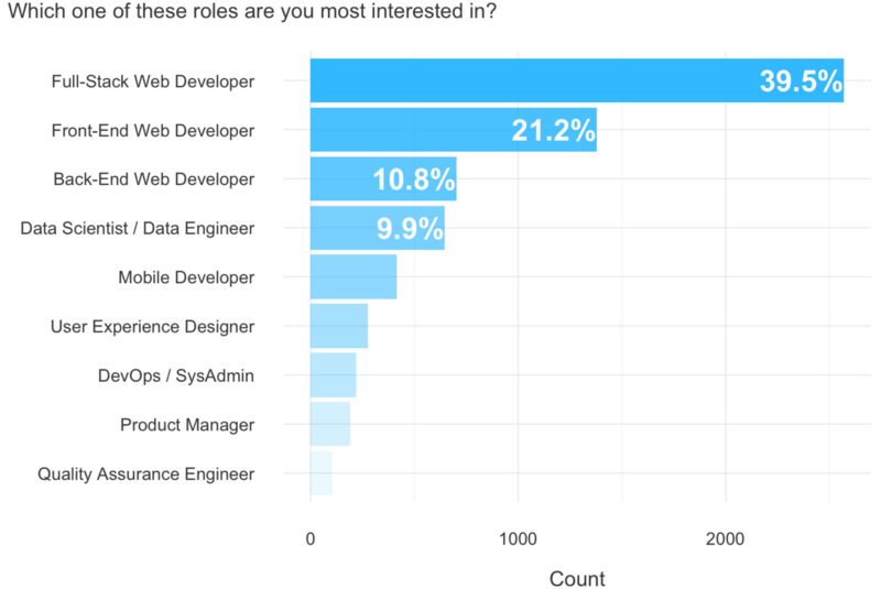 Coding Jobs demand